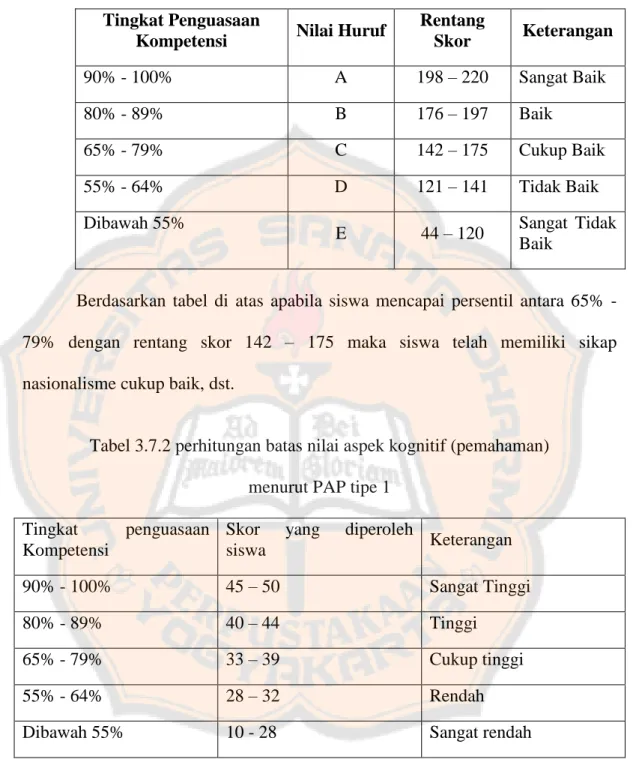 Tabel 3.7.1 Acuan PAP tipe 1 seluruh aspek  Tingkat Penguasaan 