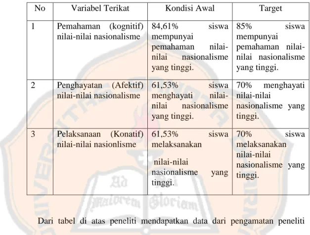 Tabel 3.8.1 indikator keberhasilan sikap nasionalisme 