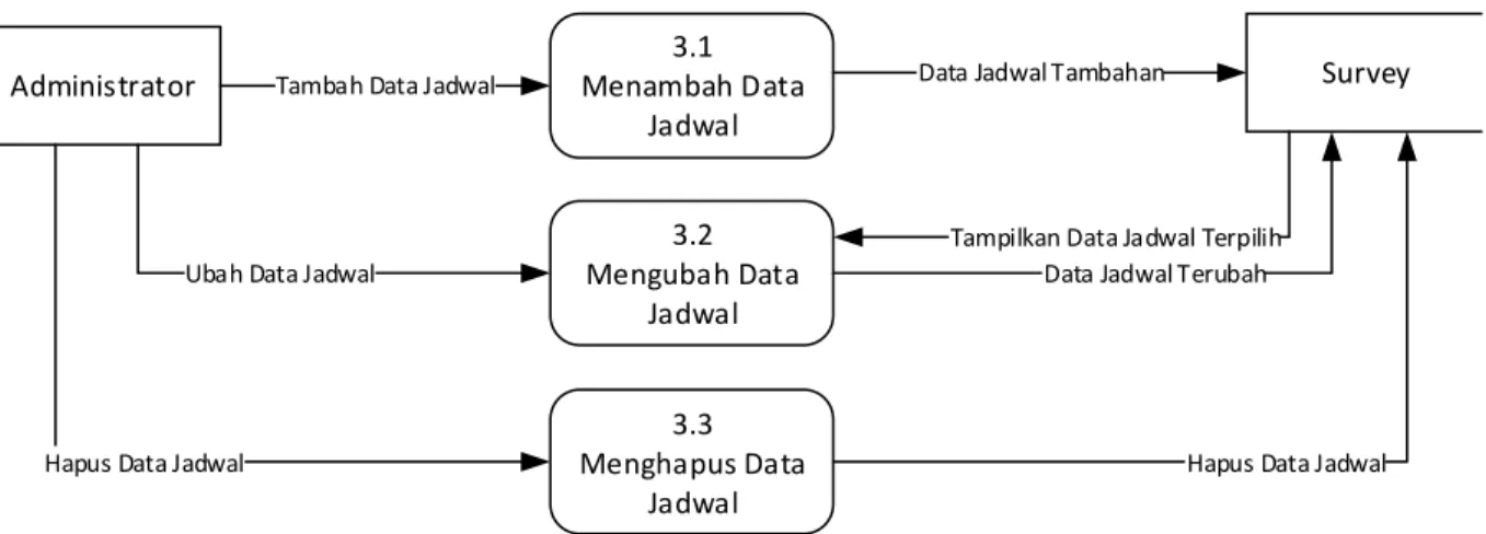 Gambar 7. Data Flow Diagram Level 1 Proses 3  h.  Data Flow Diagram Level 1 Sub proses 4 