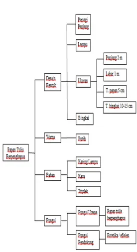 Gambar 4. Pohon Tujuan Papan Tulis  (Sumber : pengolahan data) 