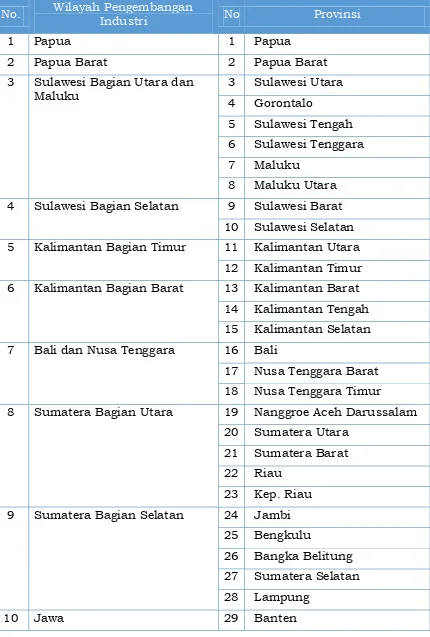 Tabel 7.1. Pembagian Wilayah Indonesia dalam 10 (Sepuluh) Wilayah Pengembangan Industri (WPI) 