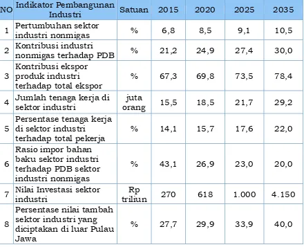 Tabel 2.1 Sasaran Pembangunan Industri Tahun 2015 s.d. 2035 (persen) 