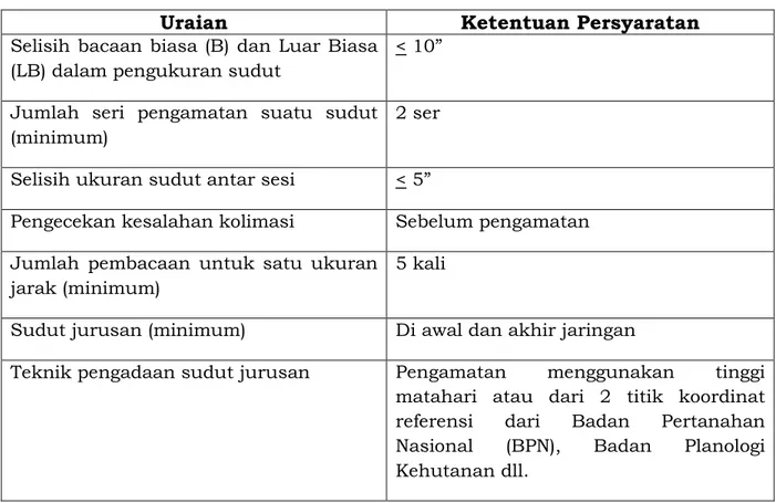 Tabel 3. Spesifikasi Pengukuran Poligon 