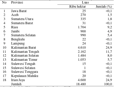 Tabel 1. Penyebaran dan luas lahan gambut di Indonesia menurut provinsi 