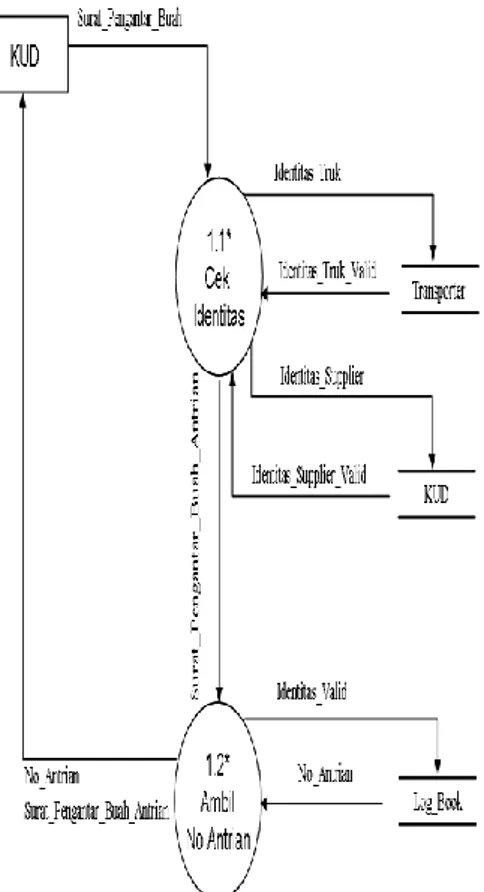 Gambar  3.5  Diagram  Level  1  Pemeriksaan  Truk  – Sistem Berjalan 