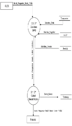 Gambar  3.8  Diagram  Level  2  Timbang  Kedua  –  Sistem Berjalan 