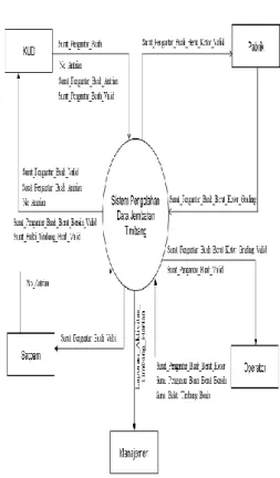 Gambar 3.2 Context Diagram - Sistem Berjalan  3.6.3.2  Diagram Zero 