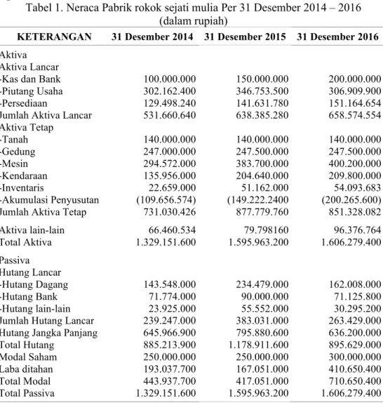 Tabel 1. Neraca Pabrik rokok sejati mulia Per 31 Desember 2014 – 2016   (dalam rupiah) 
