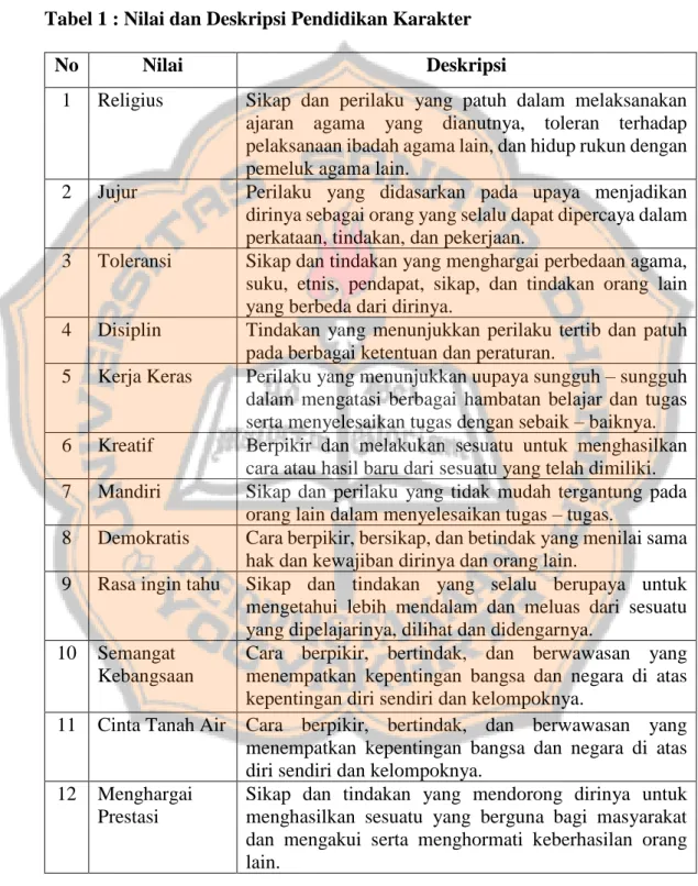 Tabel 1 : Nilai dan Deskripsi Pendidikan Karakter 