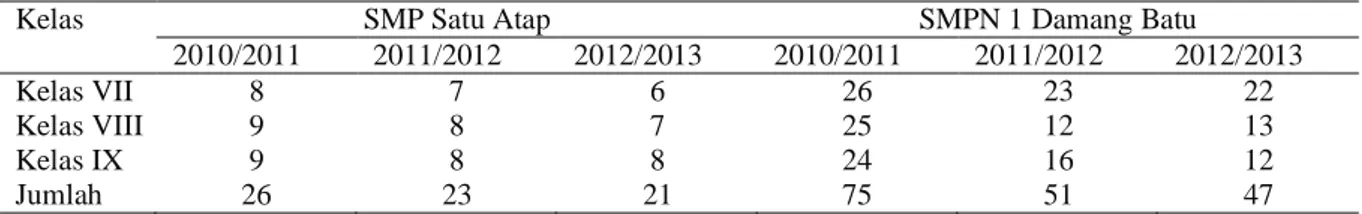 Tabel 1.  Jumlah  Siswa  SMP  Satu  Atap  dan  SMP  Negeri  1  Damang  Batu  Tahun  Pelajaran  2010/2011 
