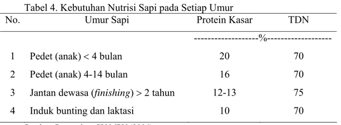 Tabel 4. Kebutuhan Nutrisi Sapi pada Setiap Umur 