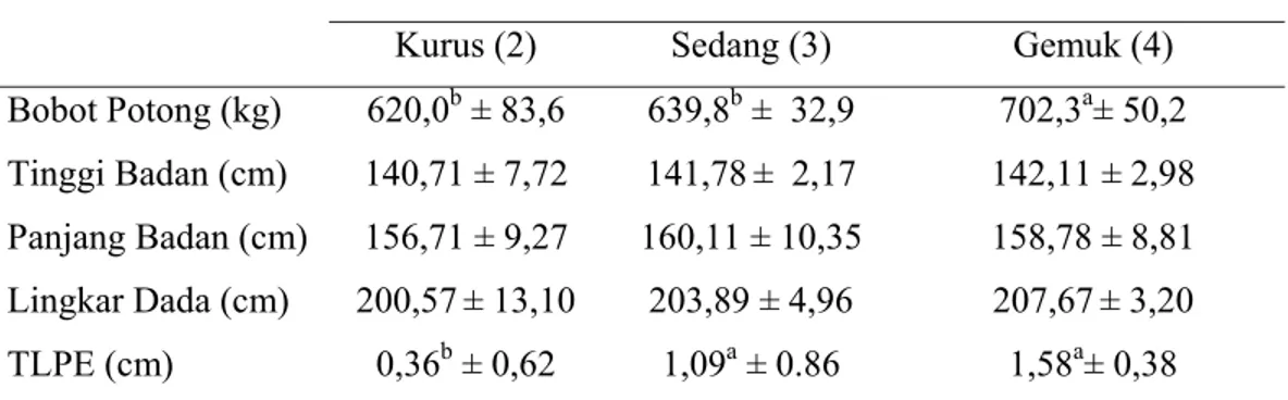 Tabel 7. Rataan Parameter Tubuh Sapi Potong pada Kondisi Tubuh  Berbeda  Skor Kondisi Tubuh 