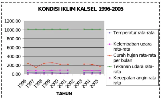Gambar 2.1  Kondisi Iklim Kalimantan Selatan tahun 1996 – 2005 
