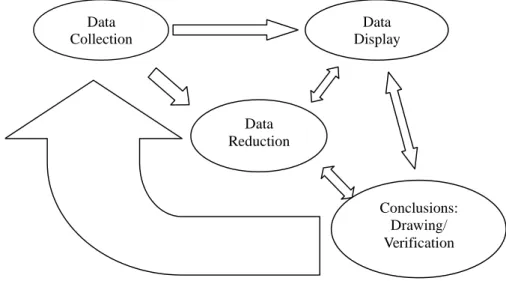 Gambar 3.1. Model Analisis Data Miles dan Huberman