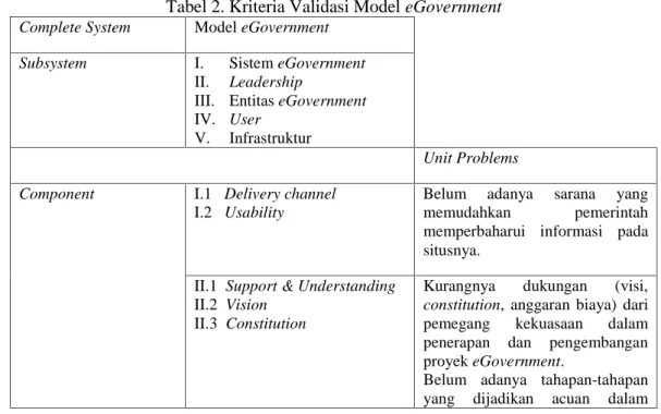 Tabel 2. Kriteria Validasi Model eGovernment Complete System Model eGovernment