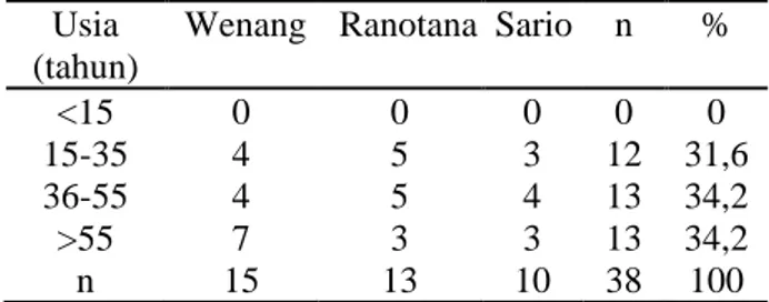 Tabel 2 merupakan distribusi sampel  penelitian berdasarkan kelompok usia yang  dominan pada pengelompokan umur 36-55  tahun dan &gt;55 tahun yaitu 13 orang  (34,2%)