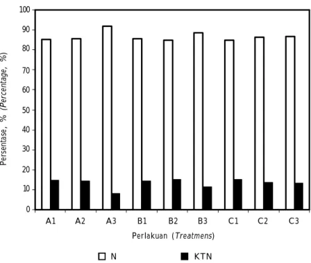Gambar 5. Persentase nib (N) dan kulit terikut nib (KTN) dari beberapa perlakuan.