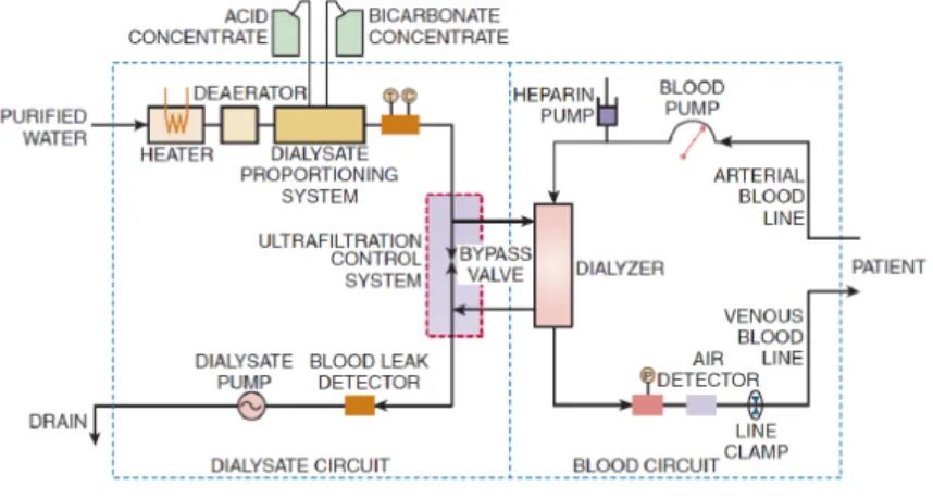 Gambar 1. Diagram blok mesin hemodialisis   