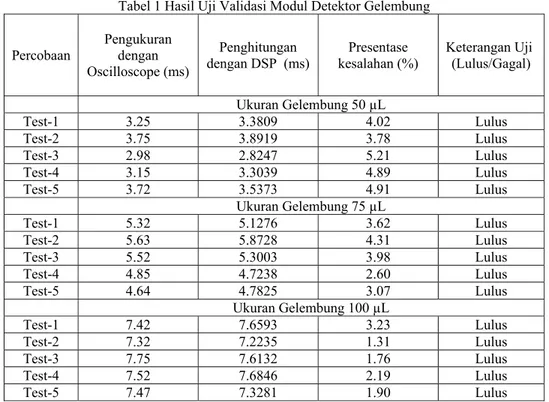 Tabel 1 adalah hasil uji validasi modul detektor gelembung untuk berbagai ukuran gelembung
