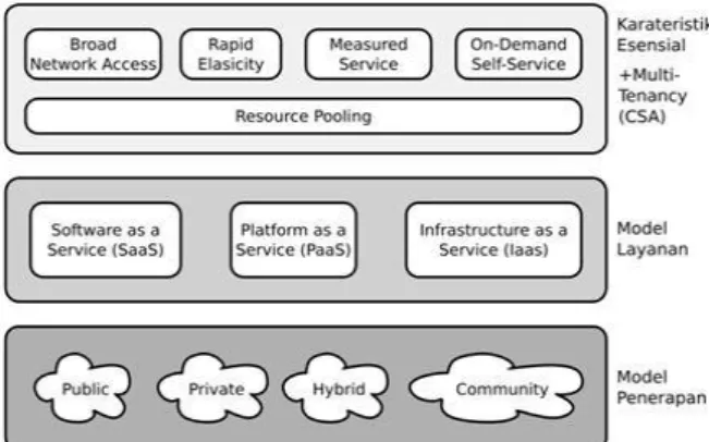 Gambar 1: Visualisasi definisi cloud computing  G.   Platform Eucalyptus 