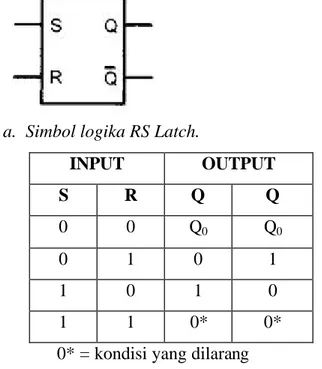 Gambar 7-2 Simbol dan Tabel kebenaran RS Latch 