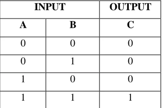 Tabel 8-1. Tabel kebenaran gerbang AND menggunakan dioda 