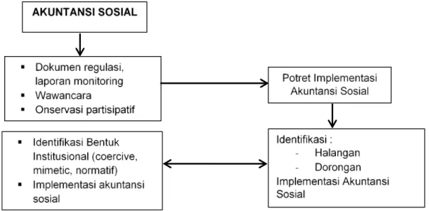 Gambar 1. Metode Pemahaman Implementasi Akuntansi Sosial Pada Program PKBL di Perum Perhutani Blitar