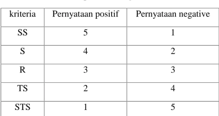Tabel 3.8 Skor penilaian angket