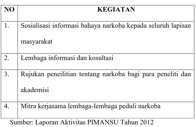 Tabel 1. Data Kegiatan PIMANSU Tahun 2012 