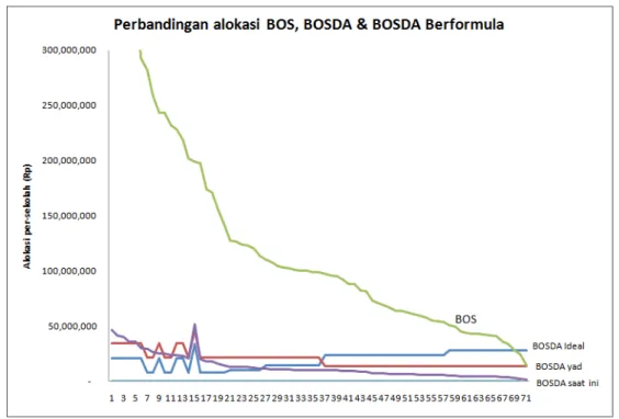 Grafik	di	atas	memperlihatkan	bahwa	pendistribusian	BOSDA	Berformula	(yang	akan	diterapkan—garis	merah)	 meskipun belum  mengarah pada pendistribusian yang proporsional  berkeadilan tetapi sudah memperbaiki  pola pendistribusian BOSDA berdasarkan jumlah si