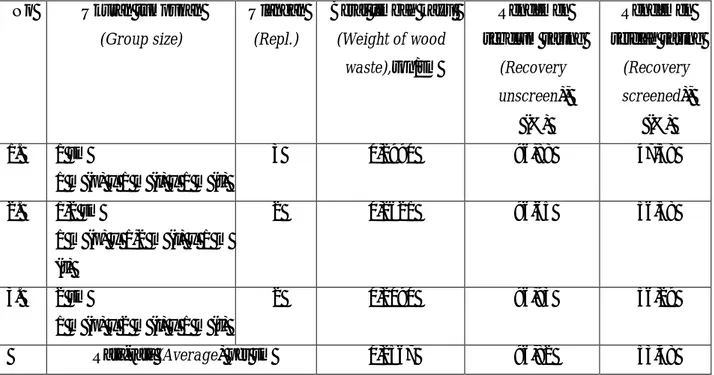 Tabel 2. Berat dan rendemen serpih kayu limbah pemanenan kayu mangium   Table 2. Weight and recovery of chip of mangium wood waste harvest 