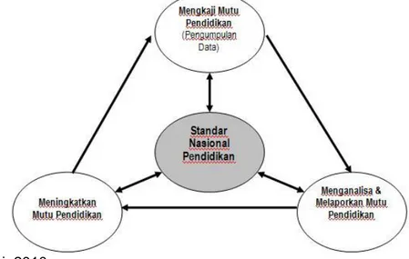 Diagram di bawah ini memberikan pandangan umum tentang hubungan antara  berbagai elemen inti dalam sistem penjaminan dan peningkatan mutu pendidikan