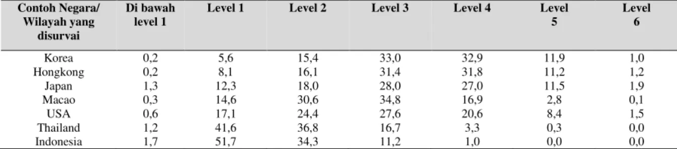 Tabel 2. Persentase Siswa Pada Tiap Tingkat Kecakapan Membaca (PISA 2009) 