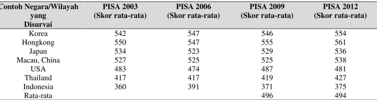 Tabel 5. Science Literacy Siswa Indonesia pada Tahun 2003, 2006, 2009, dan 2012 dalam Perbandingan dengan Beberapa  Negara/Wilayah Lain 