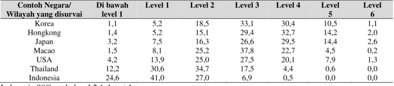 Tabel 7. Persentase Siswa Pada Tiap Tingkat Kecakapan Sains (PISA 2009) 