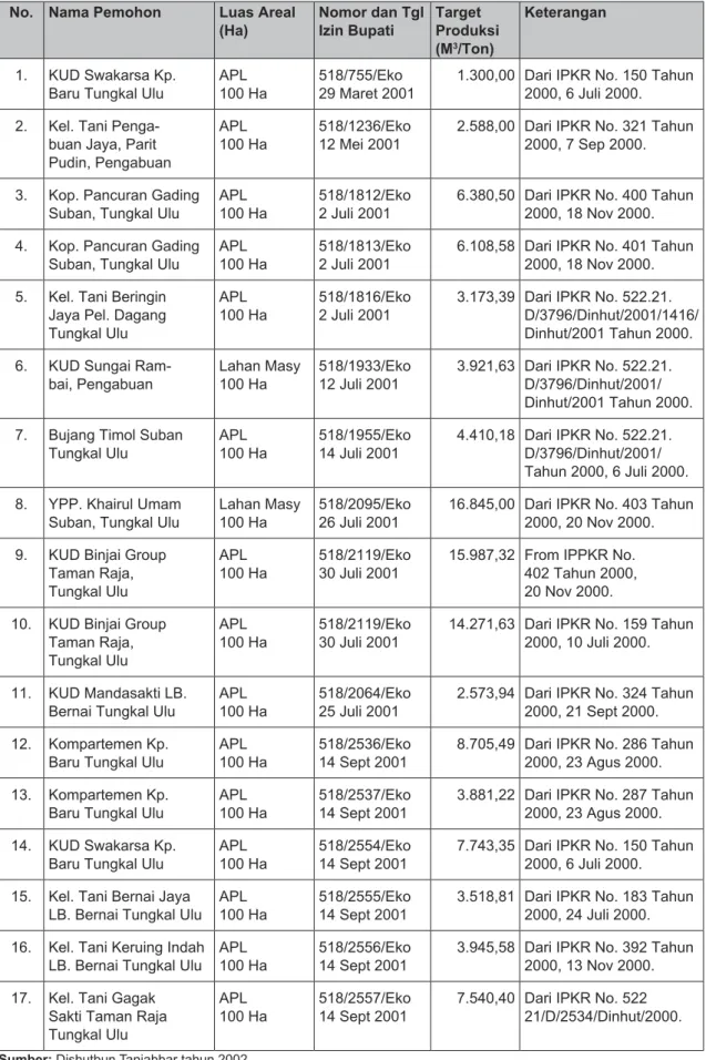 Tabel 2.  Daftar Izin Pemanfaatan Kayu Rakyat Tahun 2001 di Tanjabbar No. Nama Pemohon Luas Areal