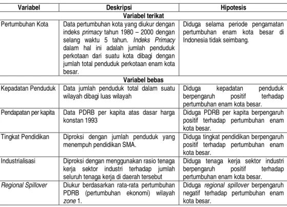 Tabel 2. Variabel, Deskripsi Variabel dan Hipotesis 