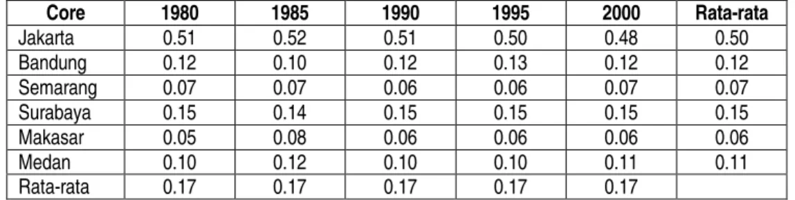 Tabel 3.  Indeks Primacy 6 Kota Besar di Indonesia Tahun 1980 – 2000 