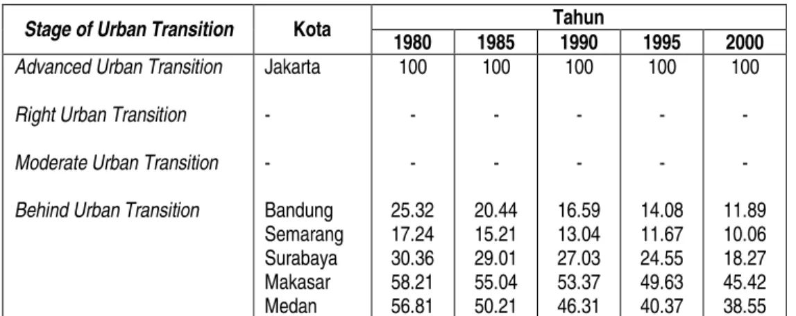 Tabel 4. Transisi Enam Kota Besar di Indonesia tahun 1980 – 2000  Tahun 