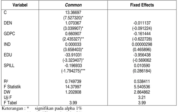 Tabel 5. Hasil Estimasi Regresi Model Common dan Fixed Effects 