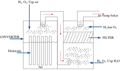 Gambar 2.5 Skema Air Menjadi Konverter Hidrogen (Nasution, T.I., et al. 