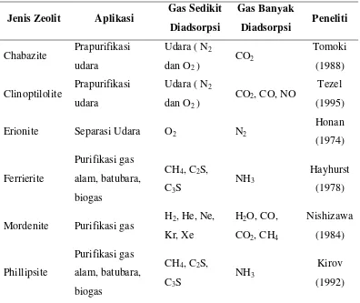 Tabel 2.1 Selektivitas Adsorbat Terhadap Jenis Zeolit (Ackley et al., 2003) 