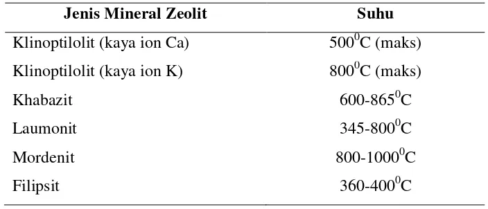 Tabel 2.3 Stabilitas Zeolit Terhadap Suhu (BPP Provsu, 2006)