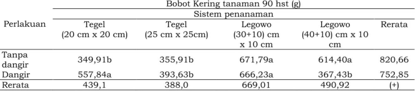 Tabel 7.  Bobot kering tanaman (g) per unit terkecil (2000 cm 2 ) pada pendangiran   dan sistem penanaman  