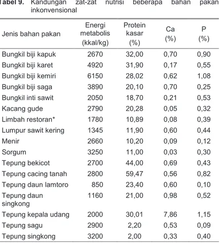 Tabel 9.  Kandungan  zat-zat  nutrisi  beberapa  bahan  pakan  inkonvensional 