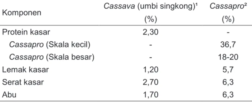Tabel 12.  Kandungan  zat-zat  nutrisi  cassava  dan  cassapro  (cassava 