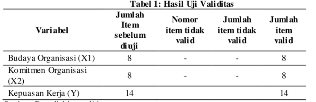 Tabel 1: Hasil Uji Vali ditas          Vari abel   Juml ah Ite m  sebelum  di uji   Nomor  item ti dak vali d  Juml ah  item ti dak vali d  Juml ah item vali d  Budaya Organisasi (X1)  8  -  -  8 