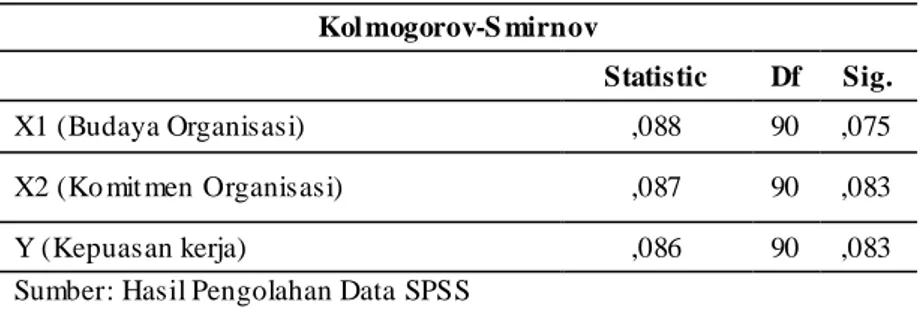 Tabel 3: Hasil Uji Nor malitas   Kol mogorov-S mirnov 