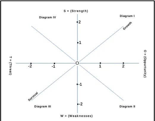 Gambar 1. Diagram Geometrik Analisis SWOT