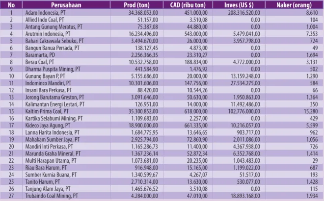Tabel Data Perusahaan Pertambangan Batubara Tahap Produksi (periode 2006)